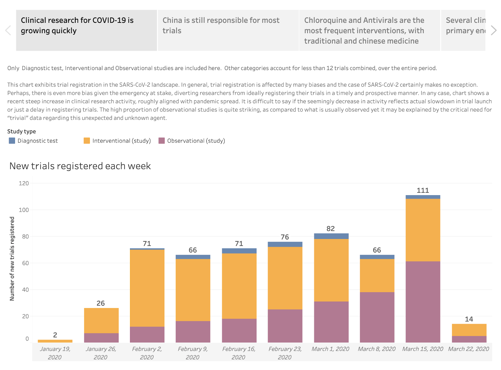  Breakdown of Weekly New COVID-19 Trials, Globally