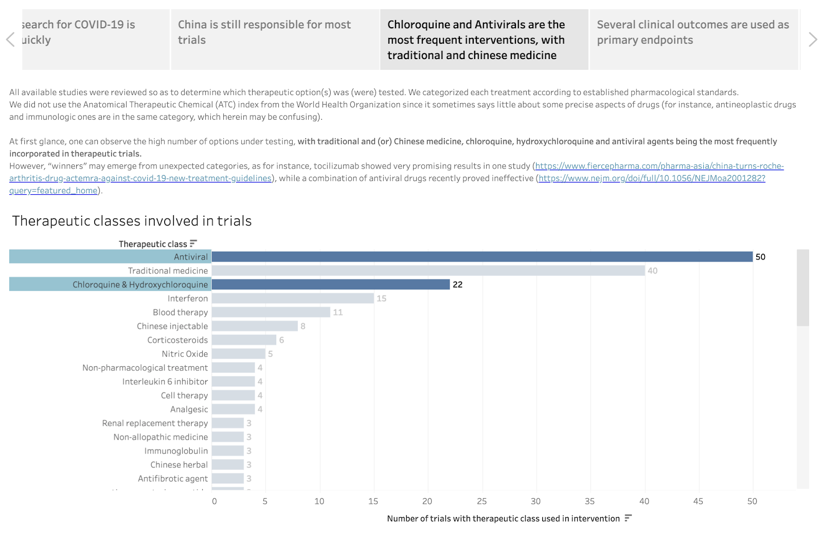 Top Therapeutic Classes for COVID-19 Trial Interventions