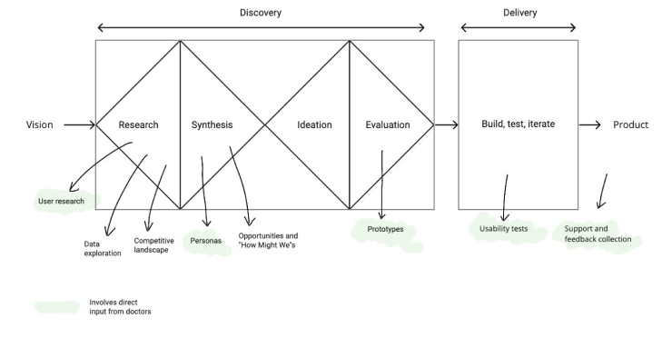 five-product-development-areas-where-we-collaborate-with-doctors