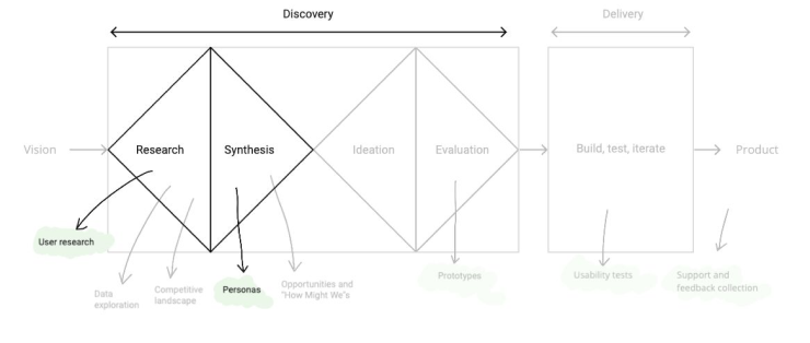 first-phase-of-discovery-research-and-synthesis