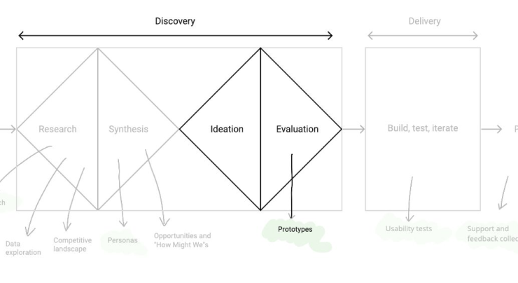 second-phase-of-discovery-ideation-and-evaluation