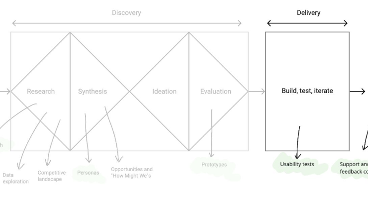 phase-of-delivery-build-test-iterate